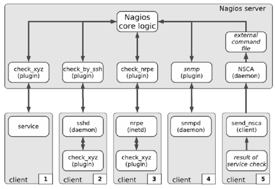 centos7上简单实现nagios监控