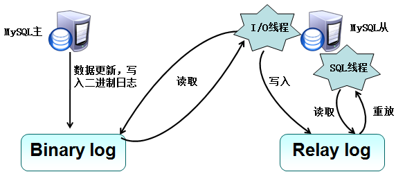 MySQL主从复制与读写分离