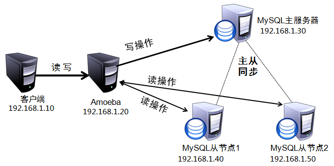 MySQL主从复制与读写分离