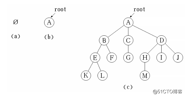数据结构（十三）——树