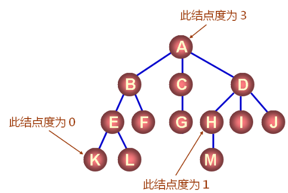 数据结构（十三）——树