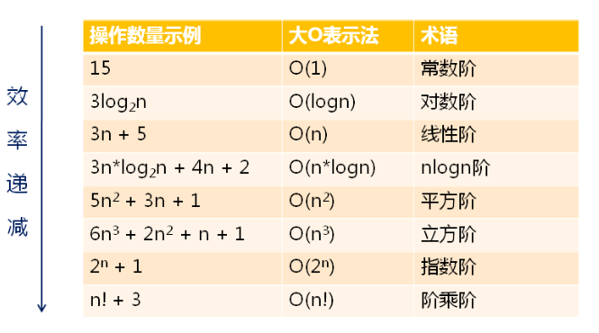 数据结构简介和算法效率度量