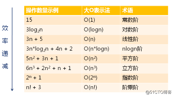 數據結構簡介和算法效率度量