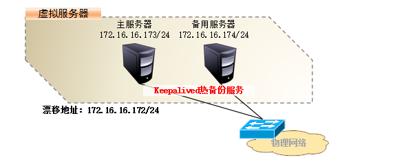 Keepalived双机热备