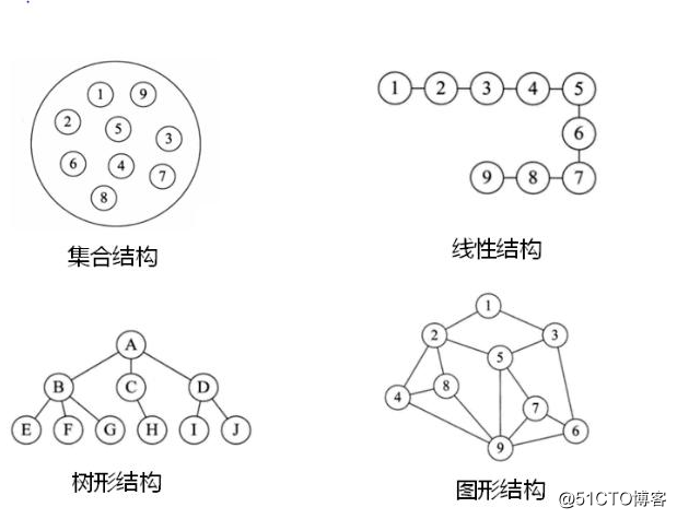 數據結構簡介和算法效率度量