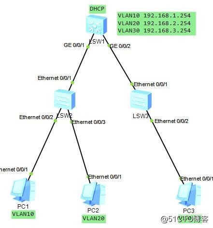 （华为）DHCP与VLAN结合的应用