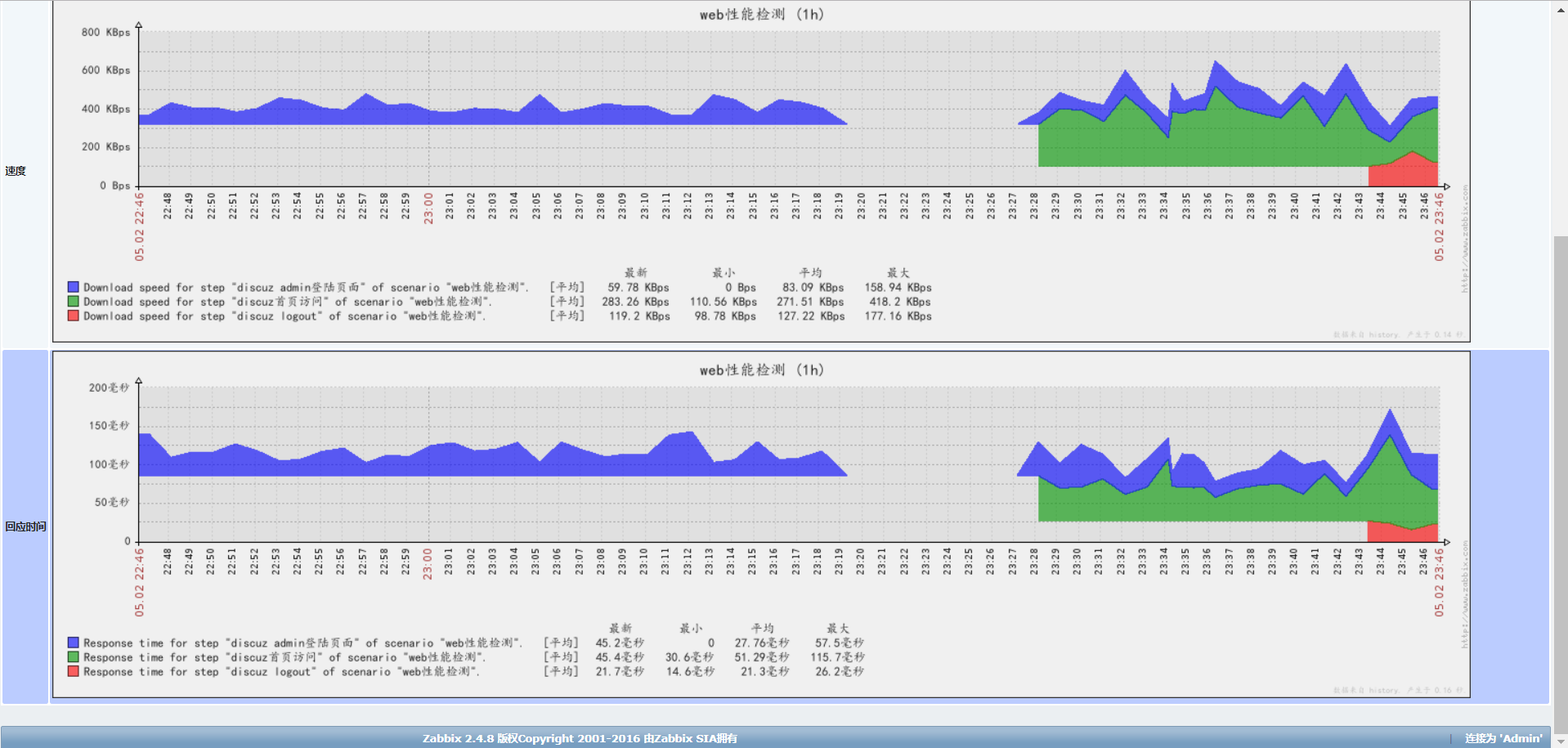 zabbix之web性能监控