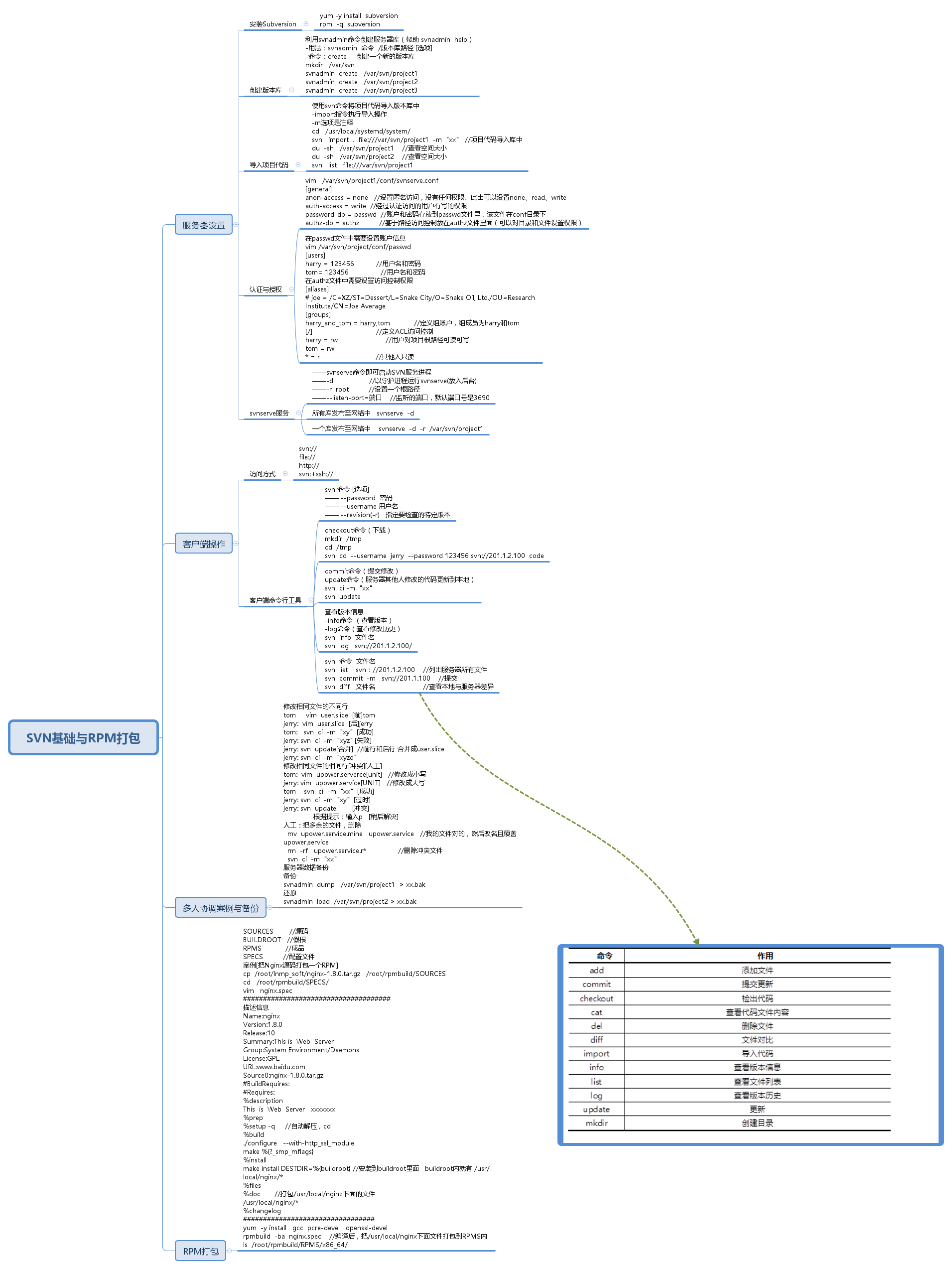 svn基础及RPM打包