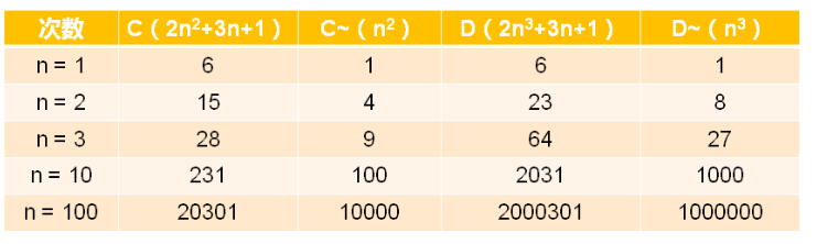 数据结构简介和算法效率度量