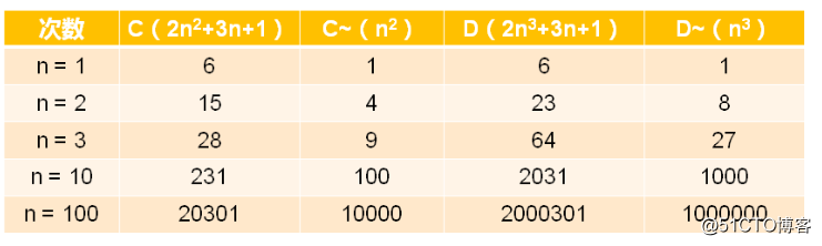 數據結構簡介和算法效率度量