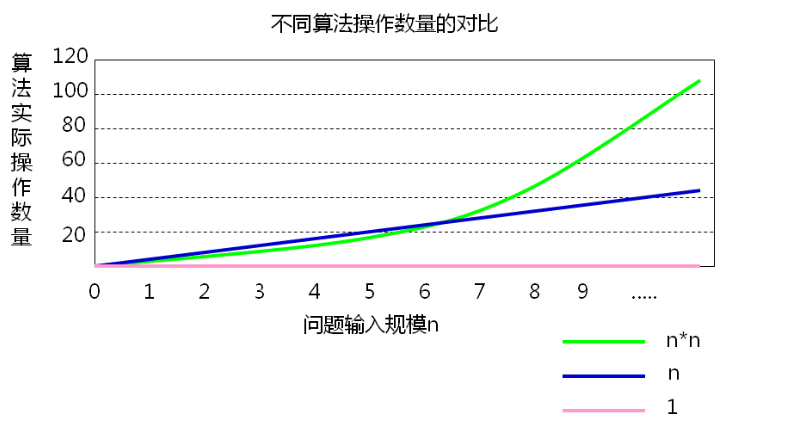 数据结构简介和算法效率度量