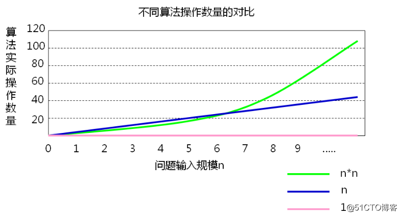 數據結構簡介和算法效率度量