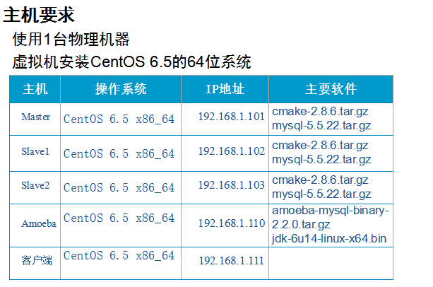 MySQL主从复制与读写分离