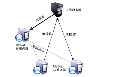 MySQL主从复制与读写分离