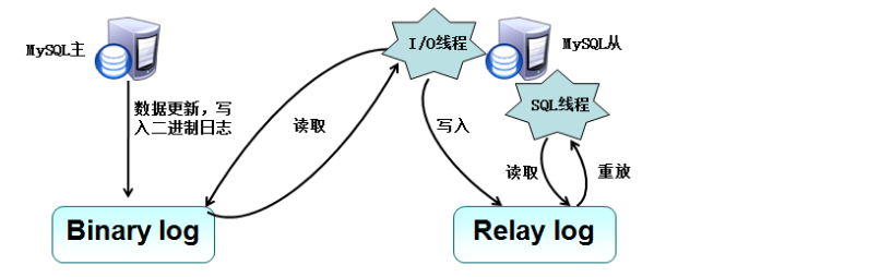 MySQL主从复制与读写分离