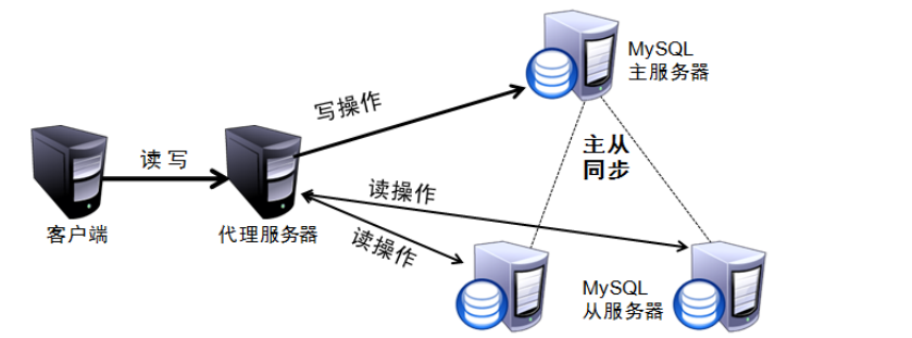 MySQL主从复制与读写分离