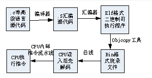 深入浅出处理器（上）