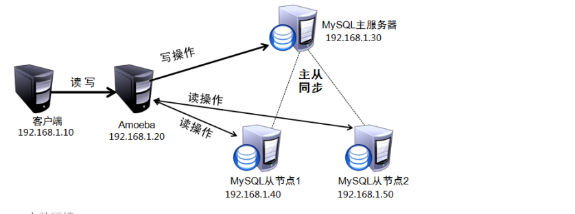 MySQL主从复制与读写分离