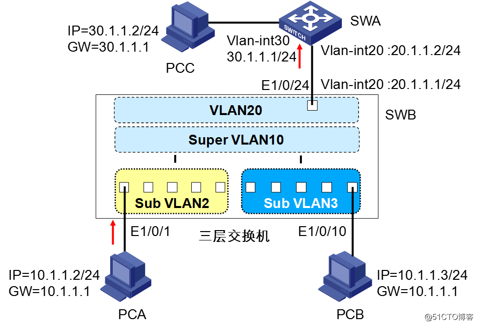 透彻理解VLAN技术