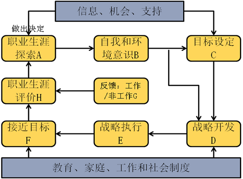 研发人员如何开展职业规划