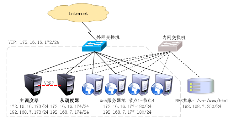 Keepalived双机热备