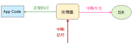 处理器（中）_中断