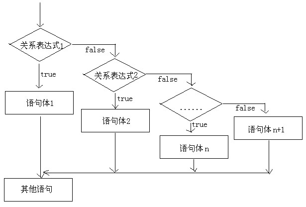 第1章选择流程控制语句