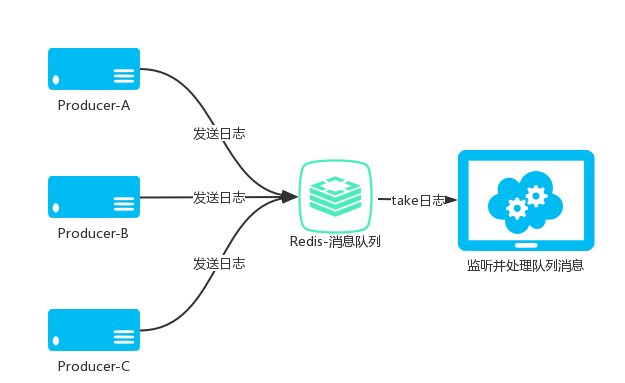 JavaWeb项目架构之Redis分布式日志队列