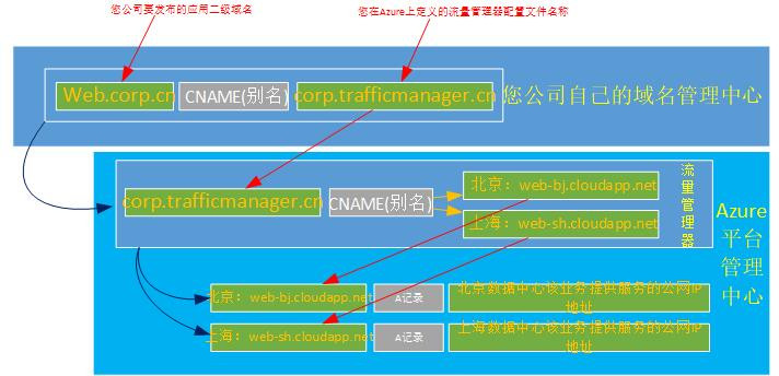 13.Azure流量管理器（上）