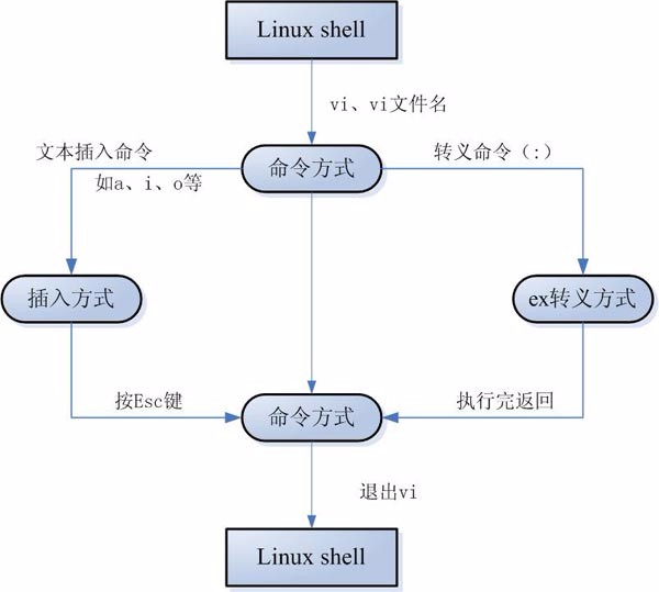 vi命令