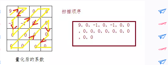 编码原理（七） --回顾