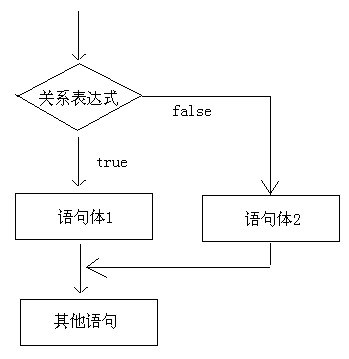 第1章选择流程控制语句