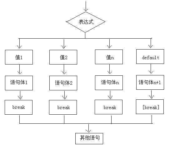 第1章选择流程控制语句