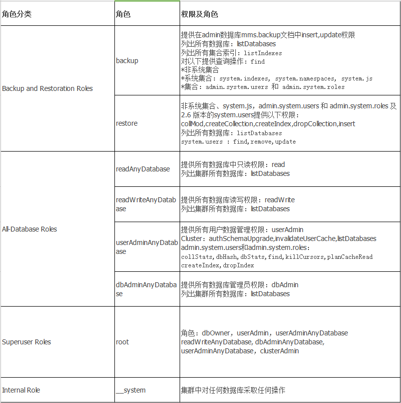 MongoDB用户权限管理