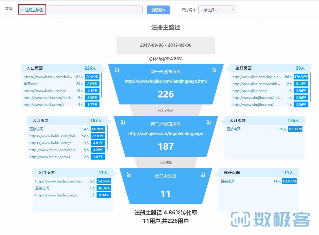 十大互联网数据分析方法之-漏斗分析