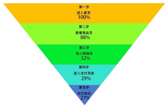 十大互联网数据分析方法之-漏斗分析