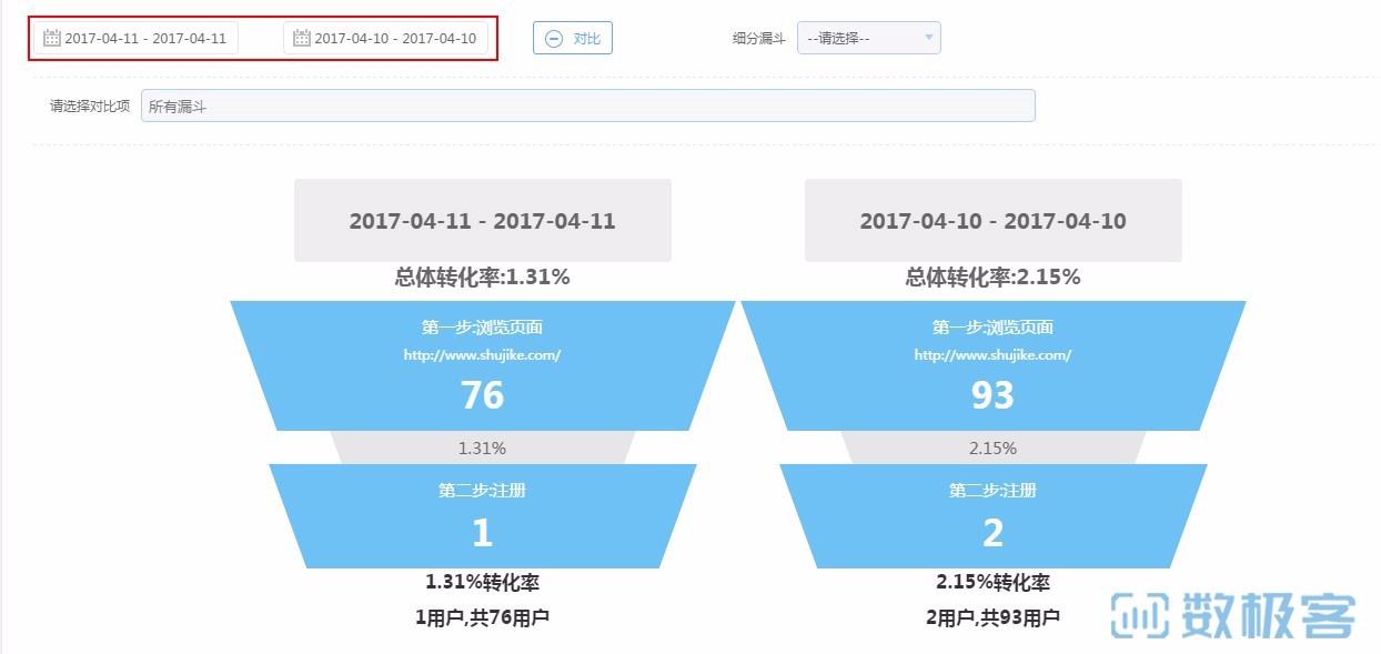 十大互联网数据分析方法之-漏斗分析