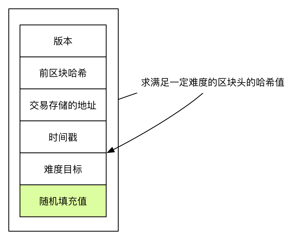 解密比特币的那些核心技术原理