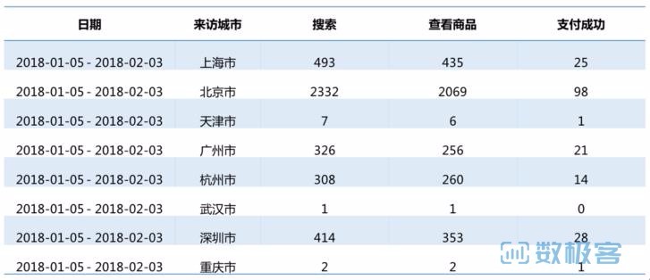 互联网十大数据分析方法-对比分析