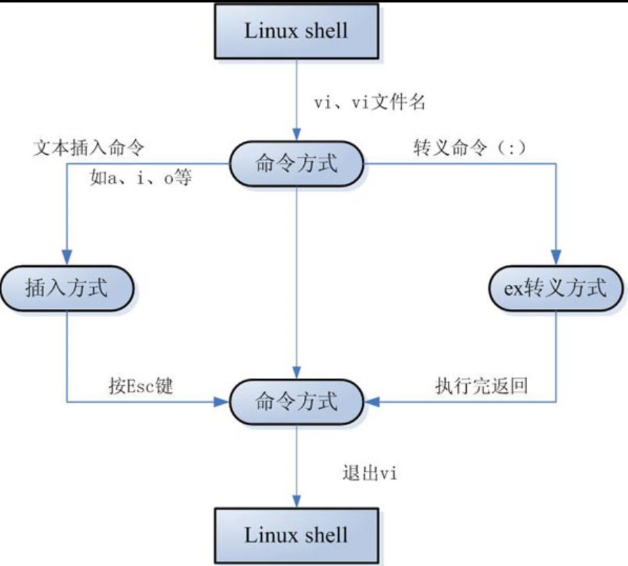 vim文本编辑器