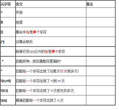 Day05 egrep&正则表达式&sed