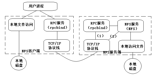 JavaWeb项目架构之NFS文件服务器