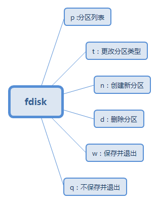 磁盘管理