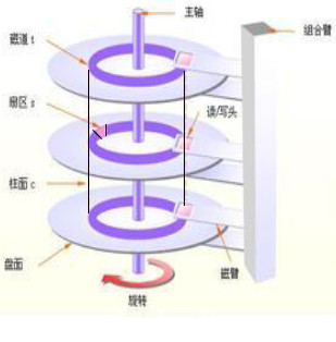 磁盘管理