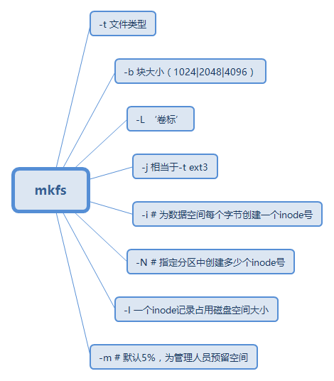 磁盘管理