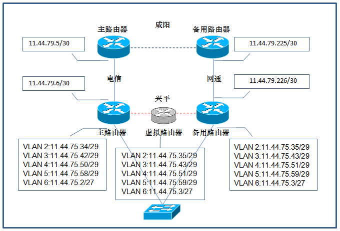 网络工程师成长日记376-某市某银行工程心得体会