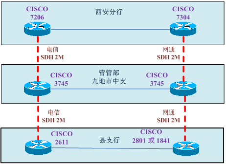 网络工程师成长日记376-某市某银行工程心得体会