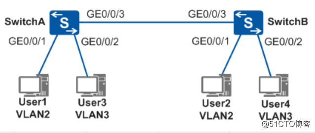 寒假作业     （一）配置基于接口划分VLAN（静态配置链路类型）