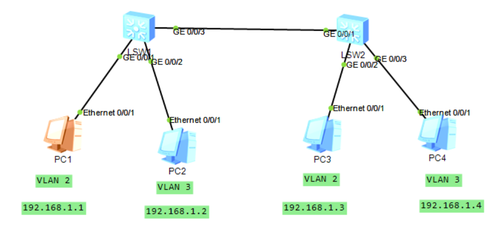 寒假作业     （一）配置基于接口划分VLAN（静态配置链路类型）