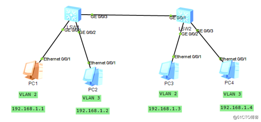 寒假作業     （一）配置基於接口劃分VLAN（靜態配置鏈路類型）